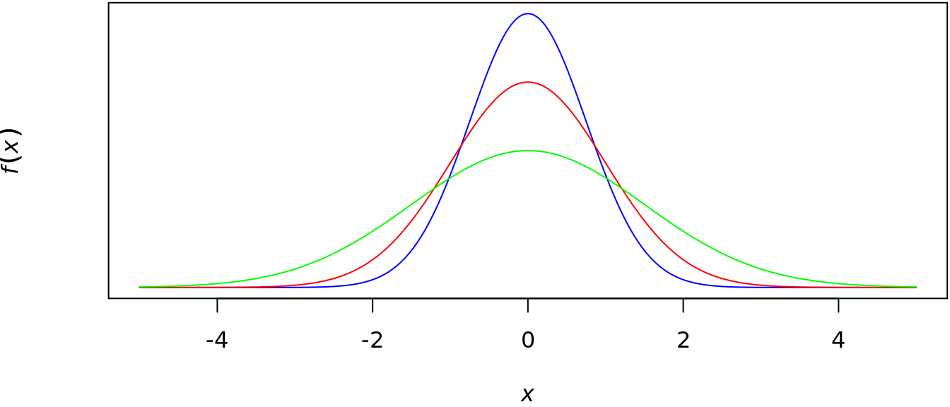 example of a normal scale family